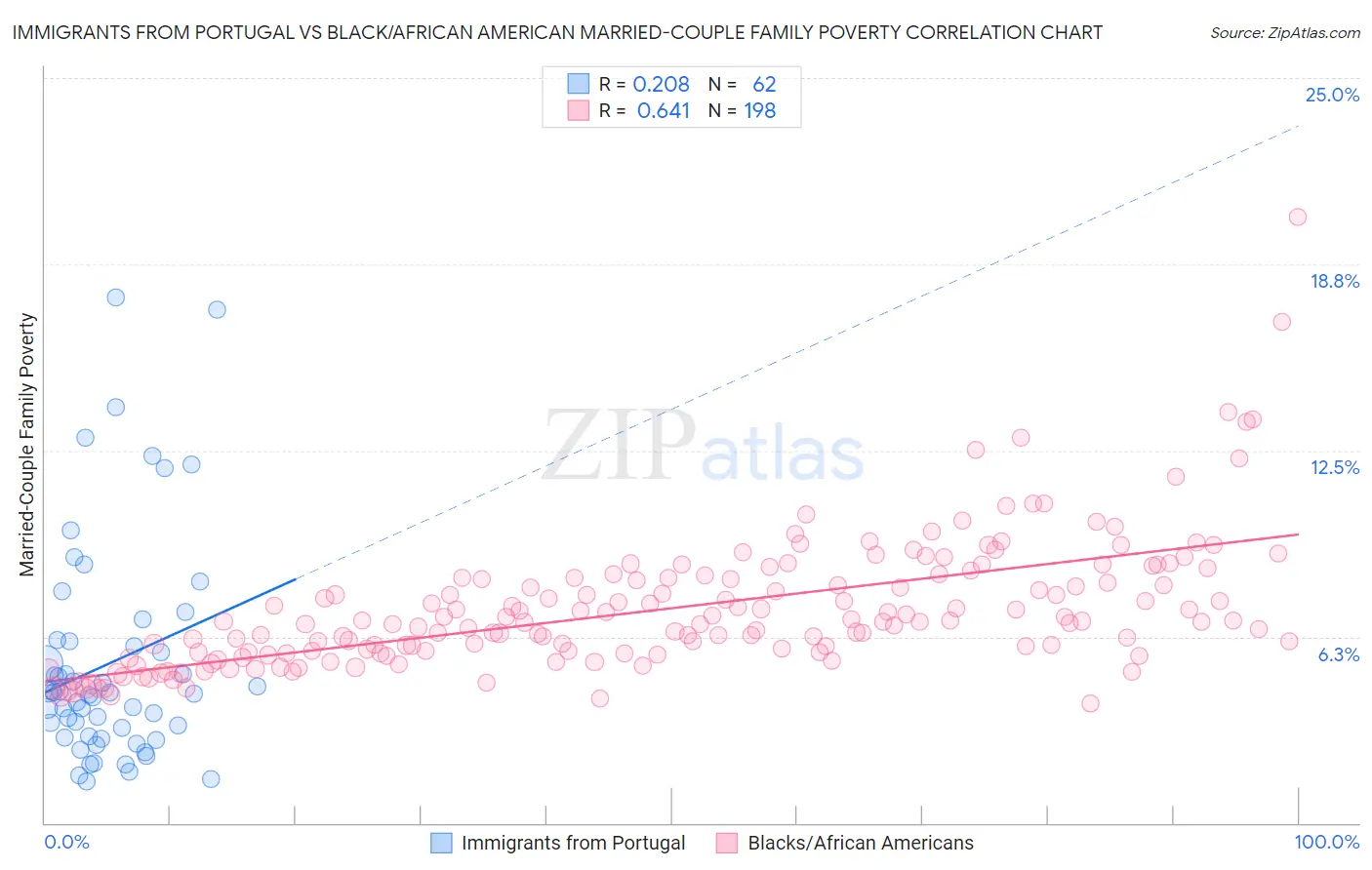 Immigrants from Portugal vs Black/African American Married-Couple Family Poverty