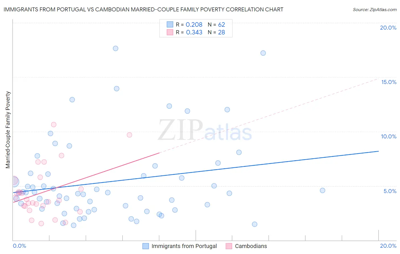 Immigrants from Portugal vs Cambodian Married-Couple Family Poverty