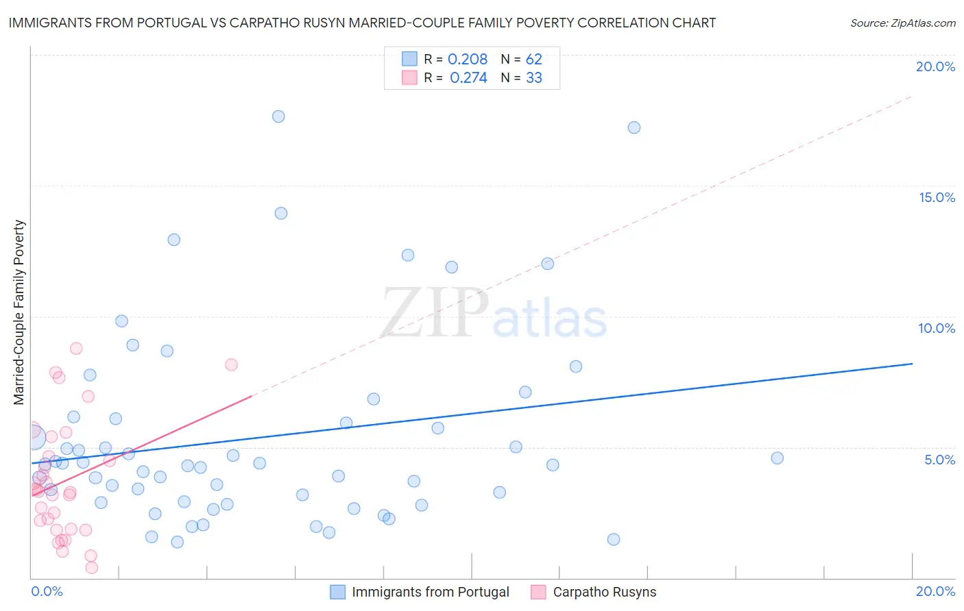 Immigrants from Portugal vs Carpatho Rusyn Married-Couple Family Poverty