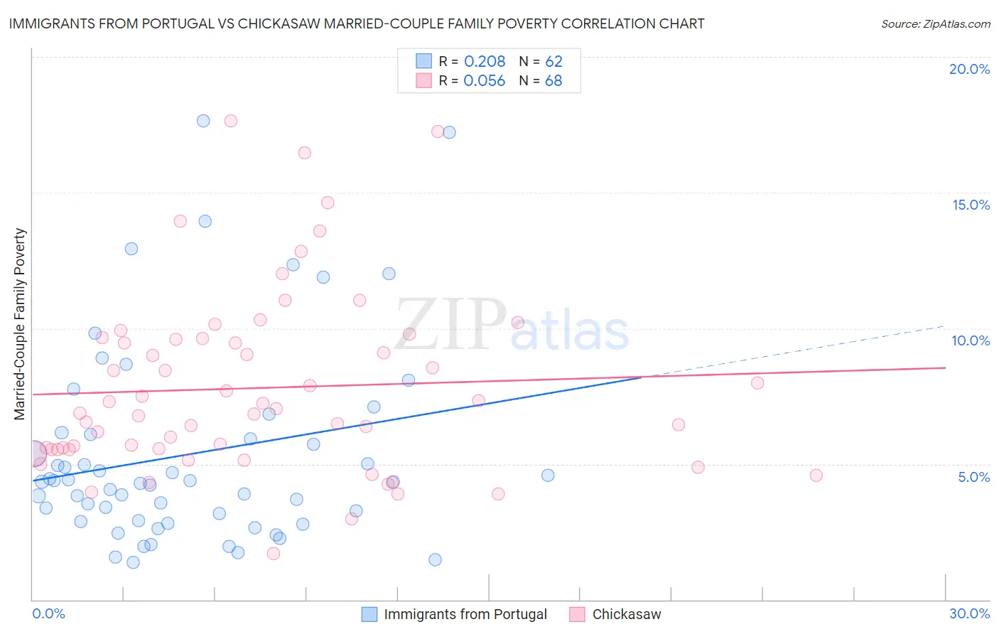 Immigrants from Portugal vs Chickasaw Married-Couple Family Poverty