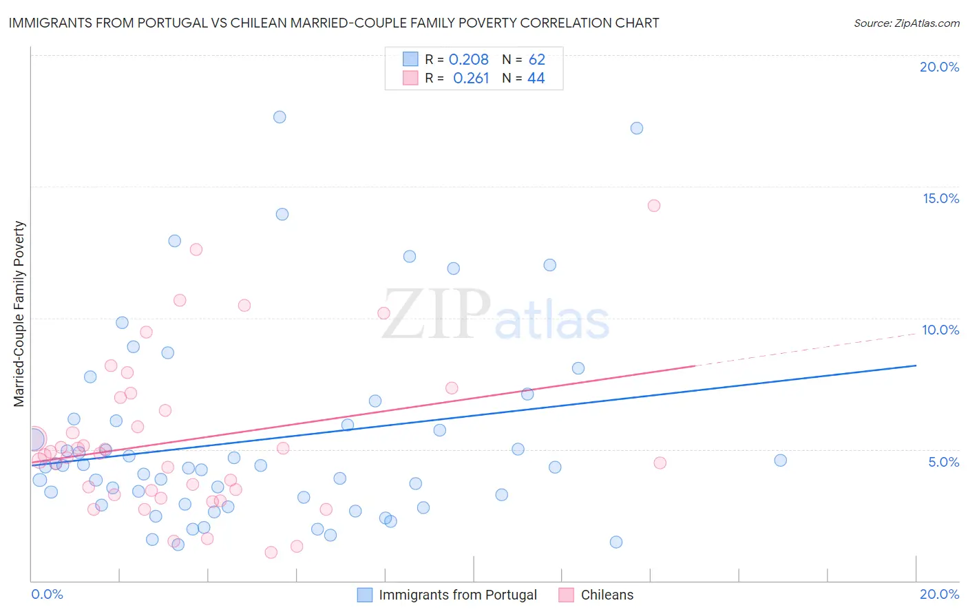 Immigrants from Portugal vs Chilean Married-Couple Family Poverty