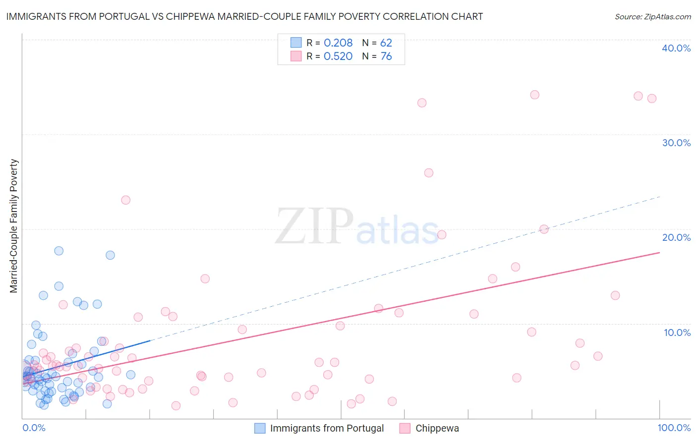 Immigrants from Portugal vs Chippewa Married-Couple Family Poverty