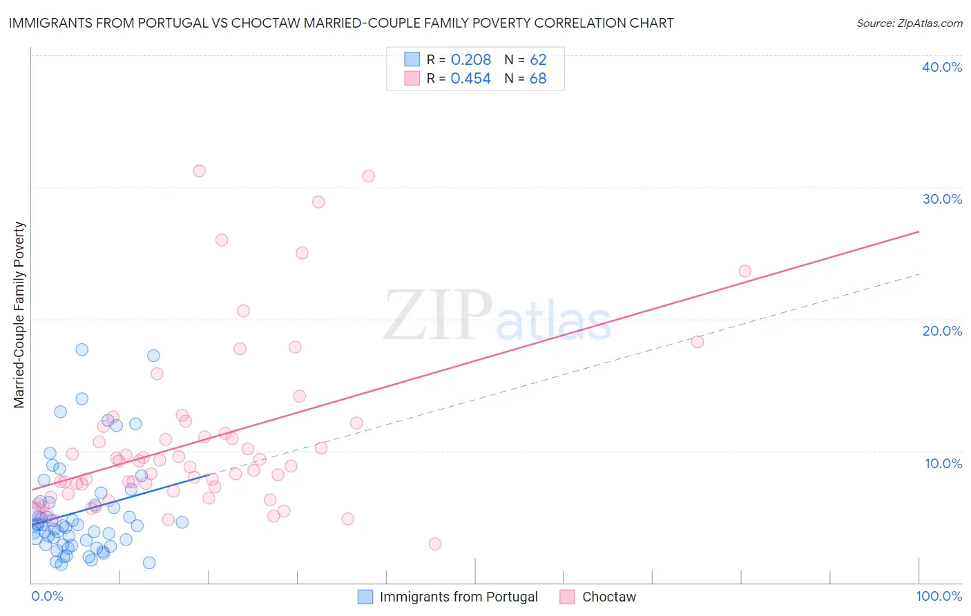 Immigrants from Portugal vs Choctaw Married-Couple Family Poverty