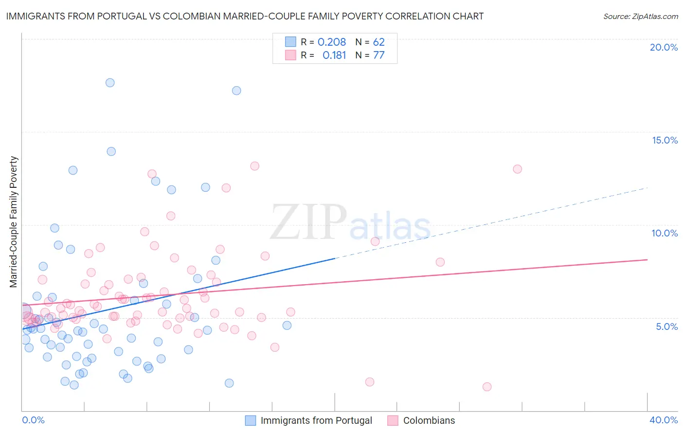 Immigrants from Portugal vs Colombian Married-Couple Family Poverty