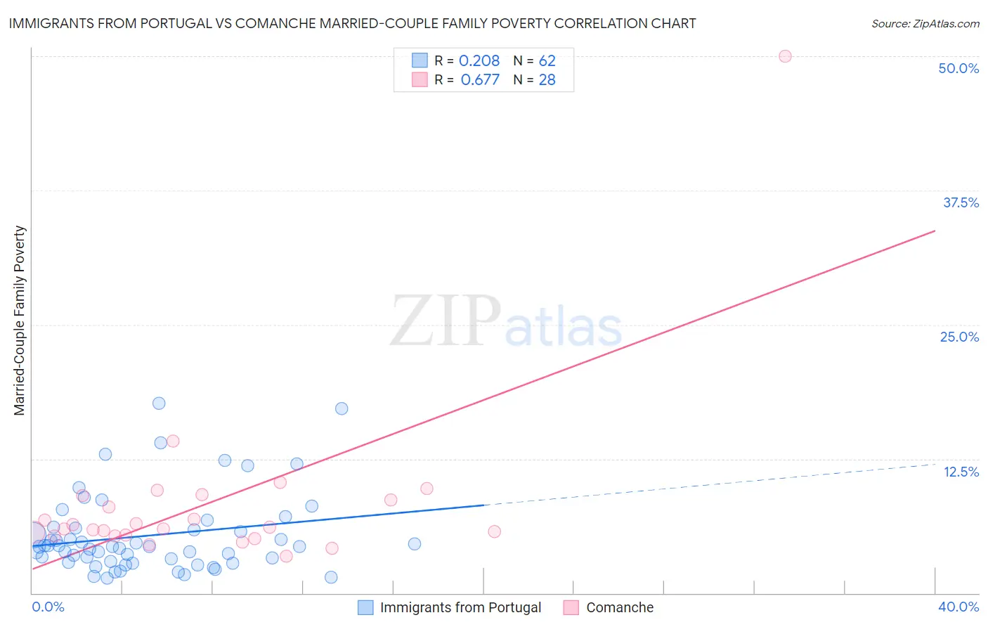 Immigrants from Portugal vs Comanche Married-Couple Family Poverty