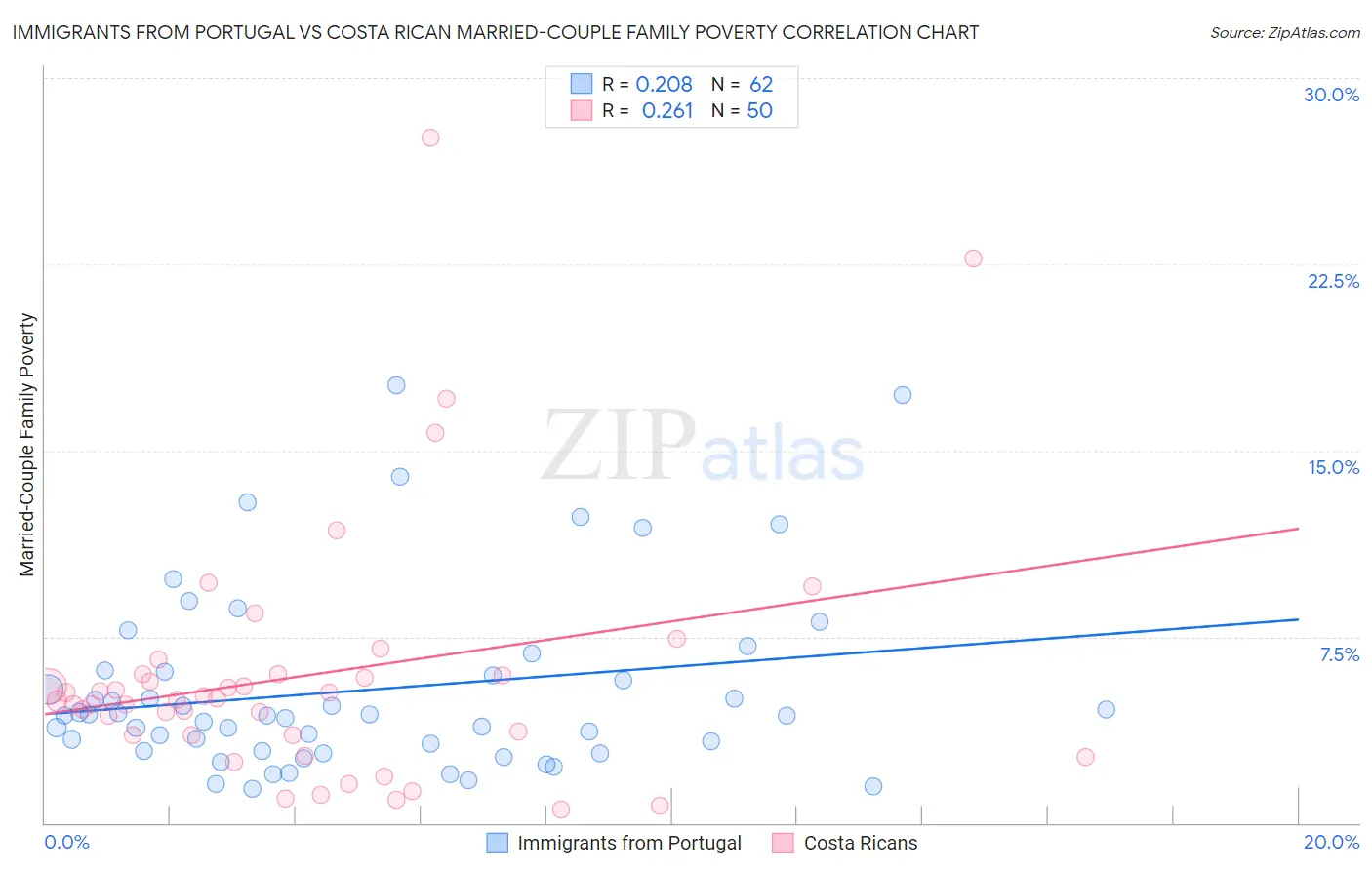 Immigrants from Portugal vs Costa Rican Married-Couple Family Poverty