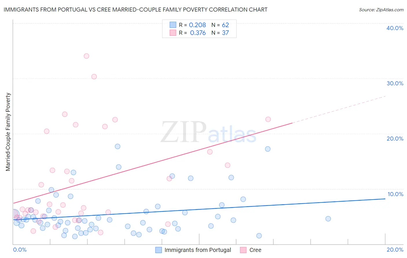 Immigrants from Portugal vs Cree Married-Couple Family Poverty