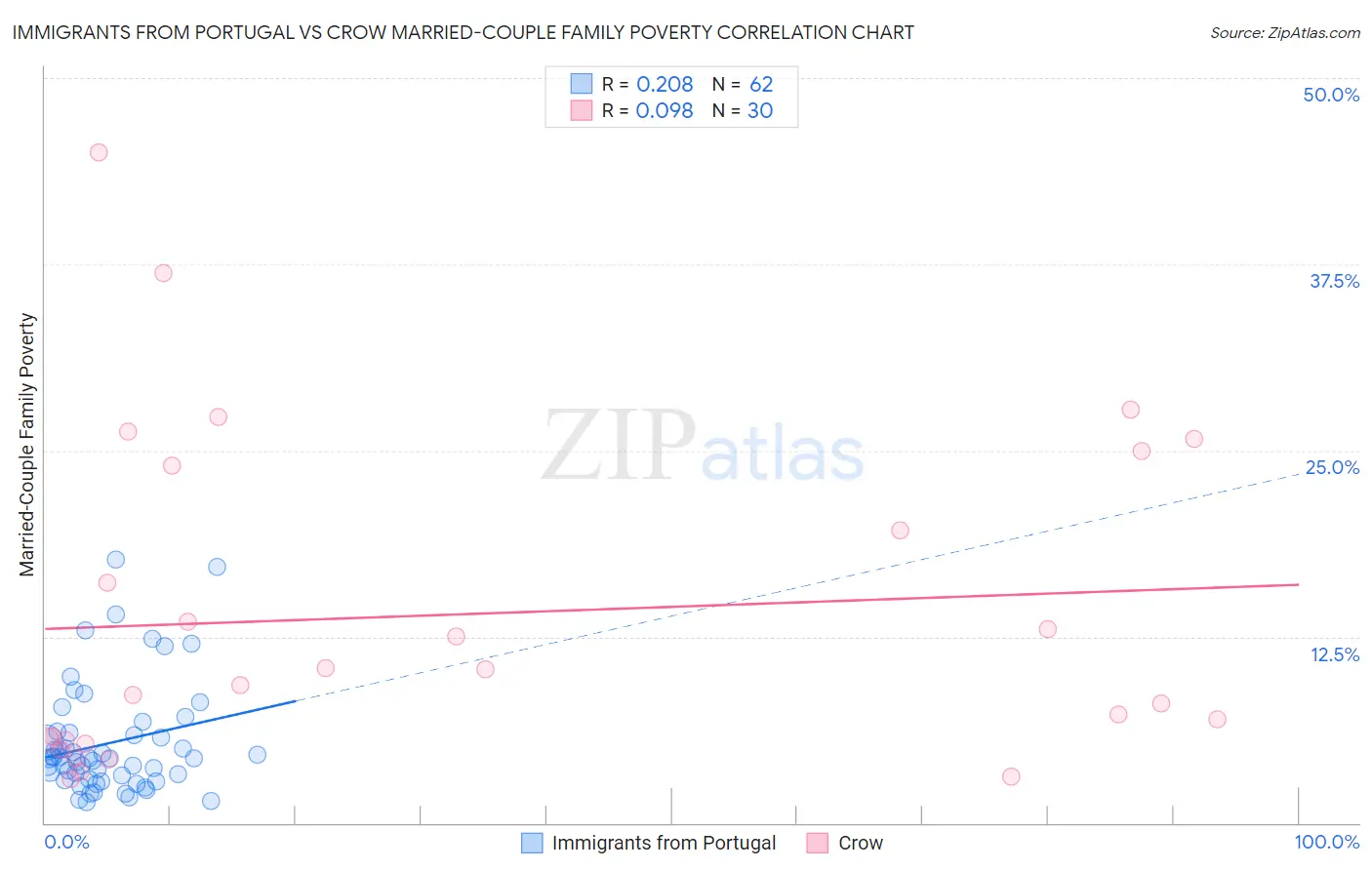 Immigrants from Portugal vs Crow Married-Couple Family Poverty