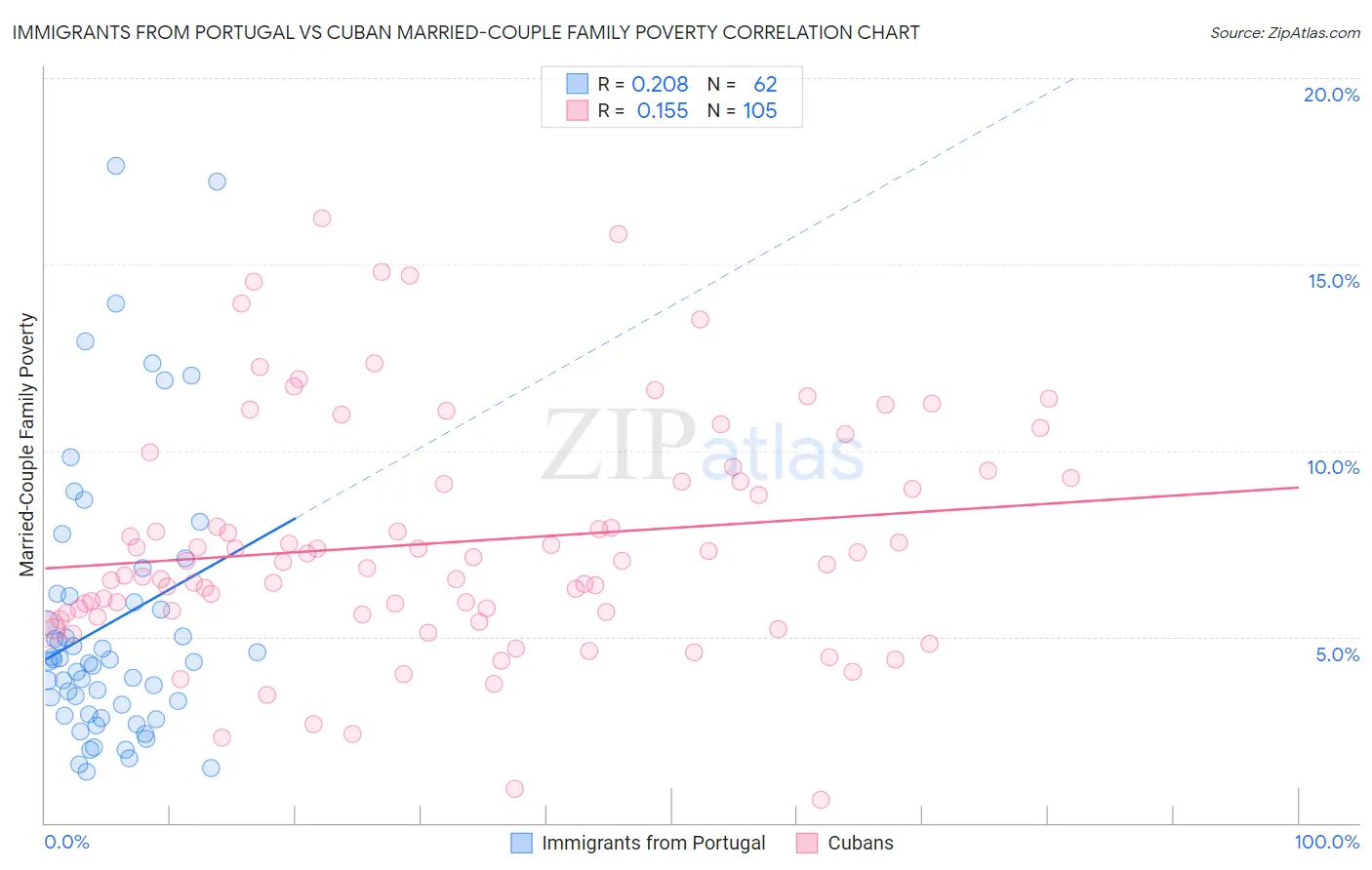 Immigrants from Portugal vs Cuban Married-Couple Family Poverty