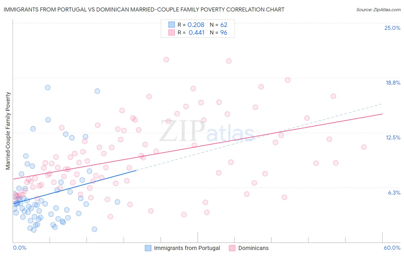 Immigrants from Portugal vs Dominican Married-Couple Family Poverty