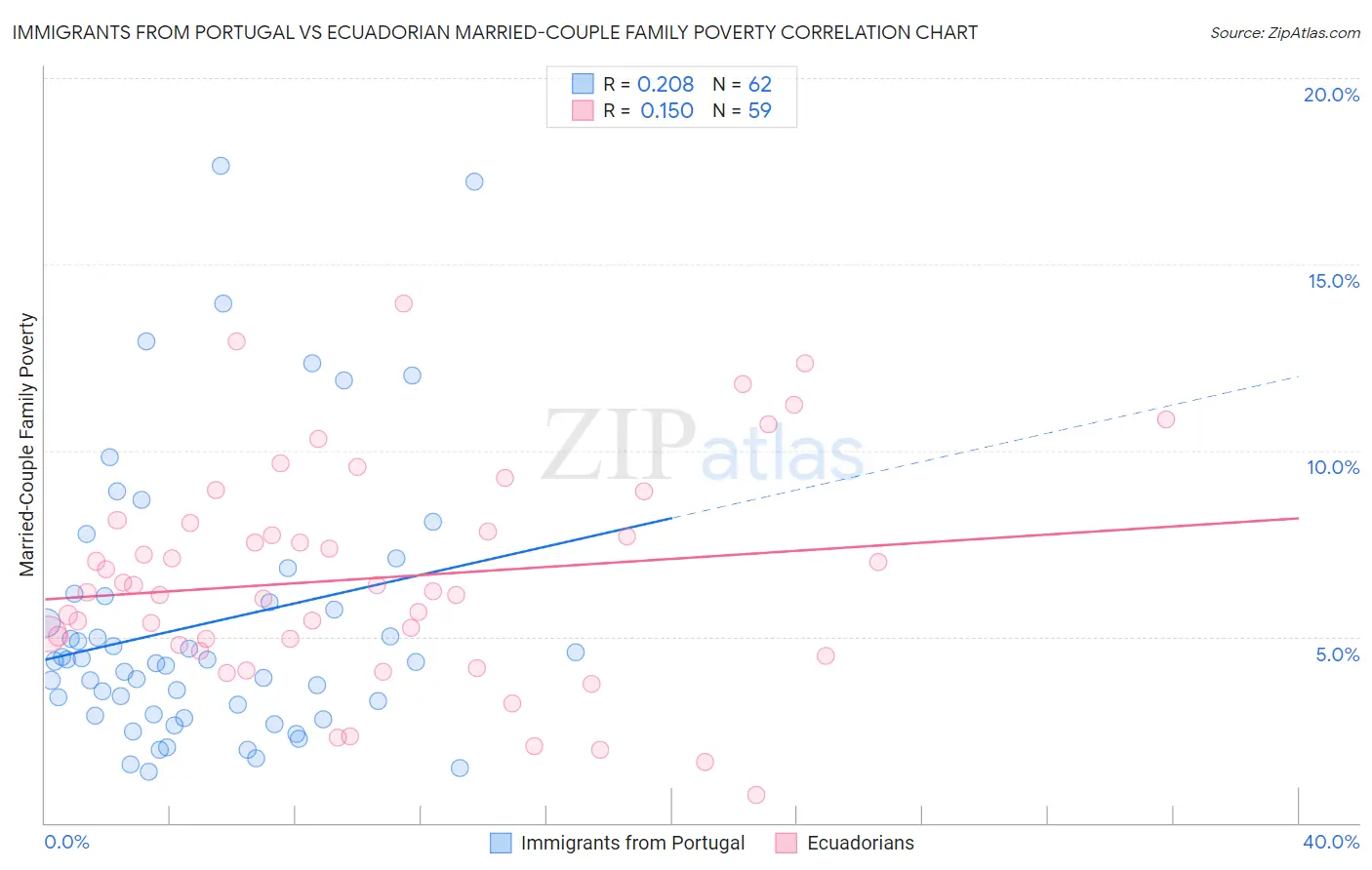 Immigrants from Portugal vs Ecuadorian Married-Couple Family Poverty