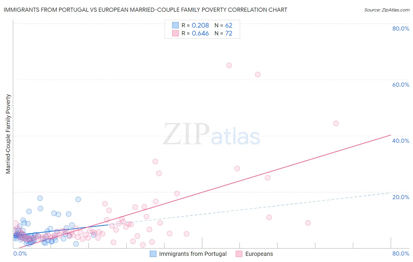 Immigrants from Portugal vs European Married-Couple Family Poverty