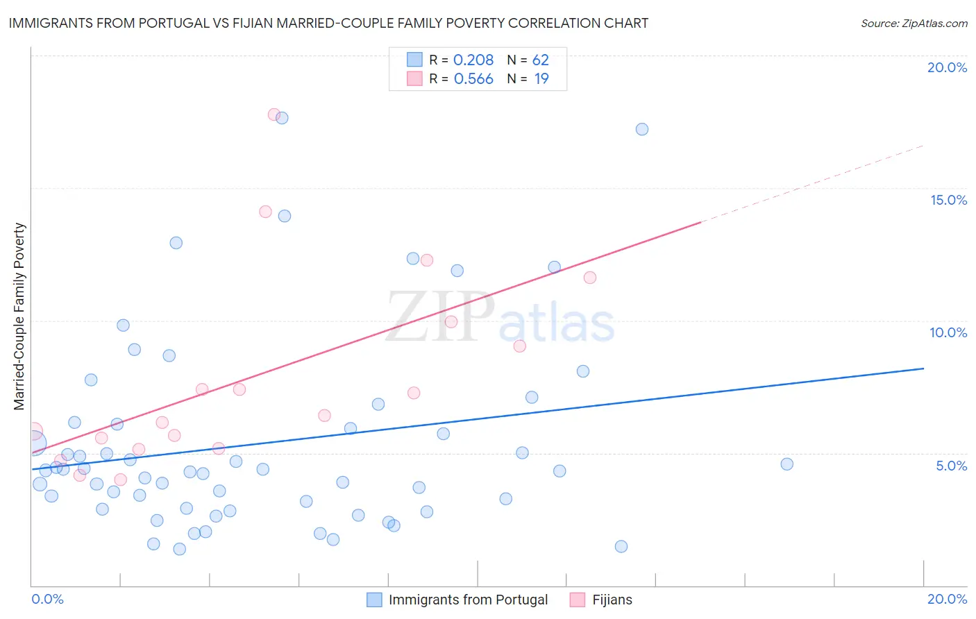 Immigrants from Portugal vs Fijian Married-Couple Family Poverty