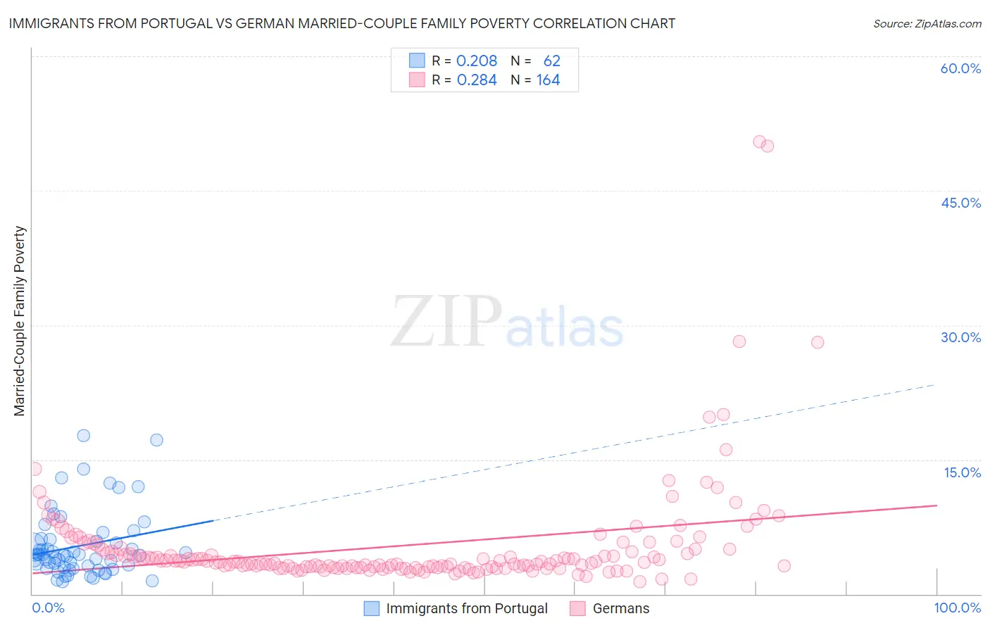 Immigrants from Portugal vs German Married-Couple Family Poverty