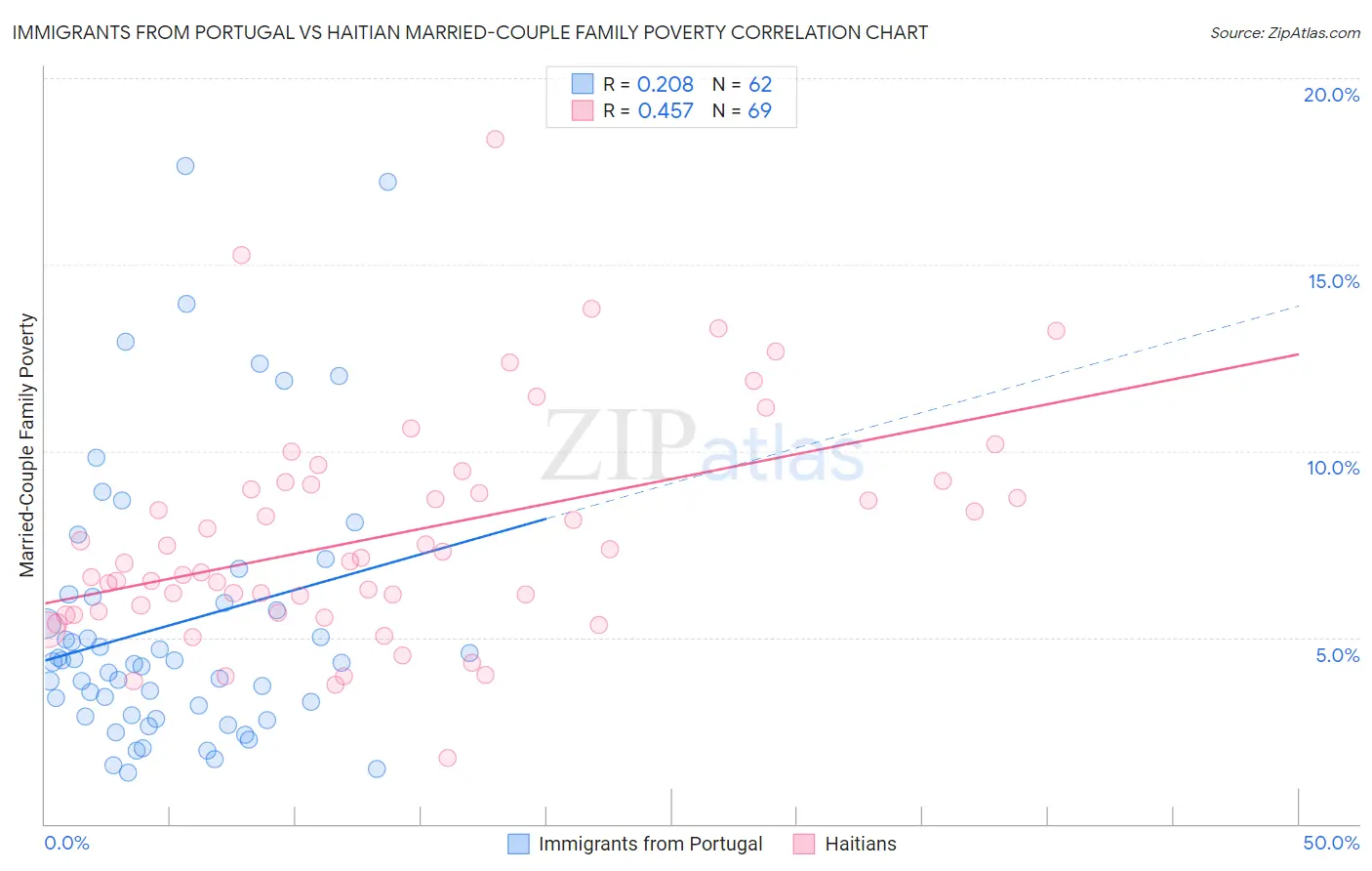 Immigrants from Portugal vs Haitian Married-Couple Family Poverty