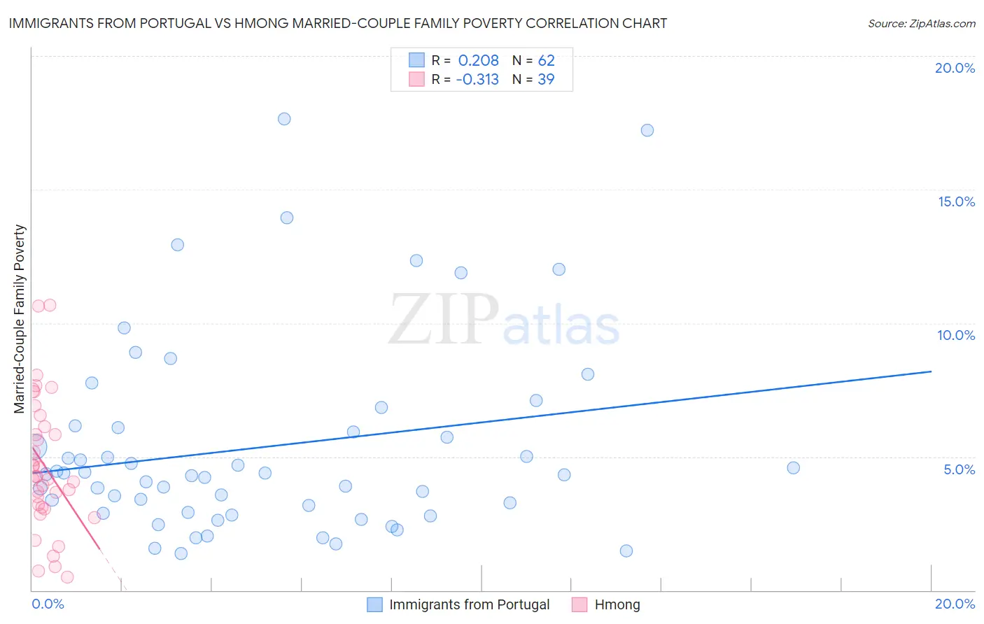 Immigrants from Portugal vs Hmong Married-Couple Family Poverty