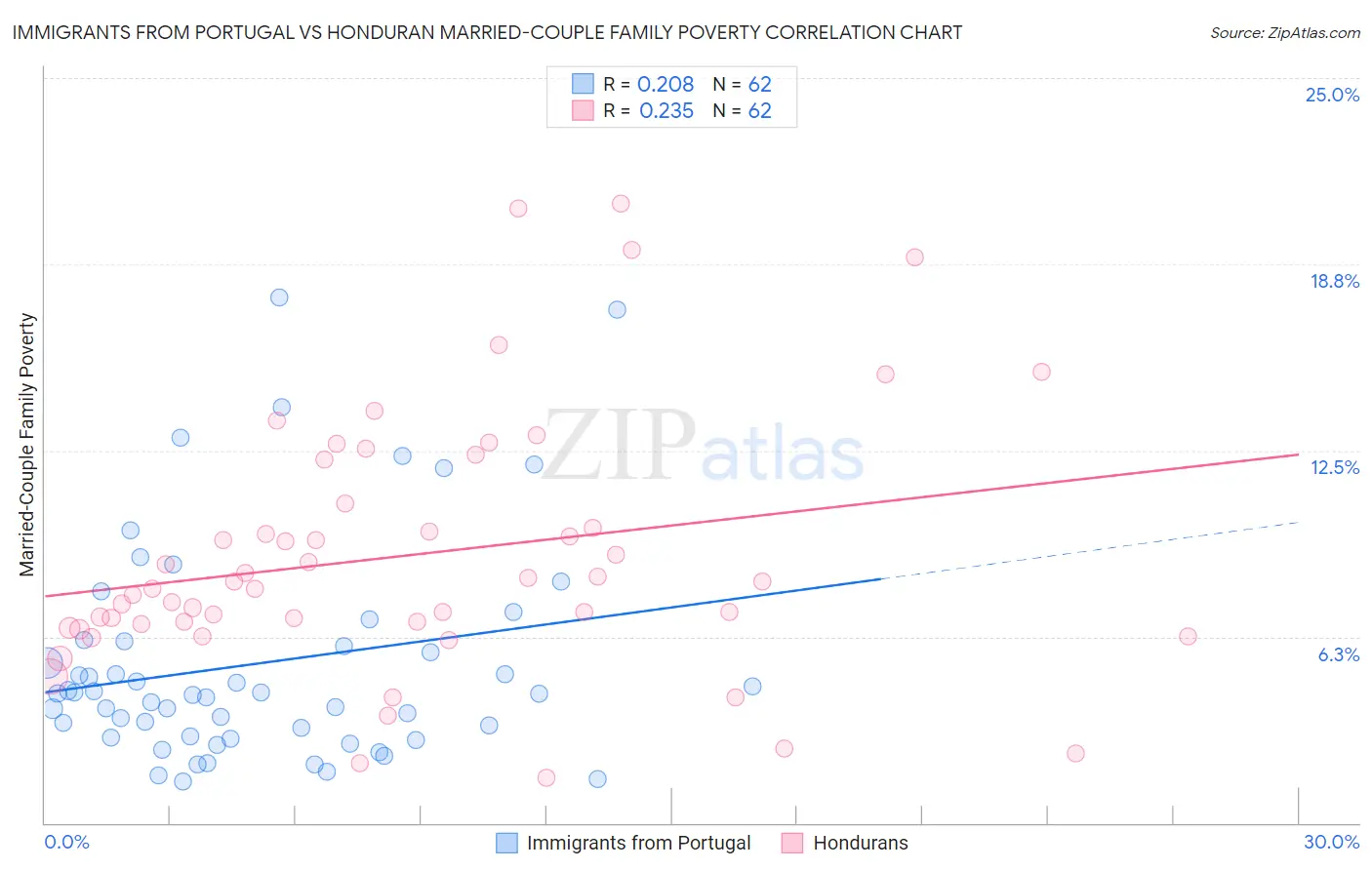 Immigrants from Portugal vs Honduran Married-Couple Family Poverty