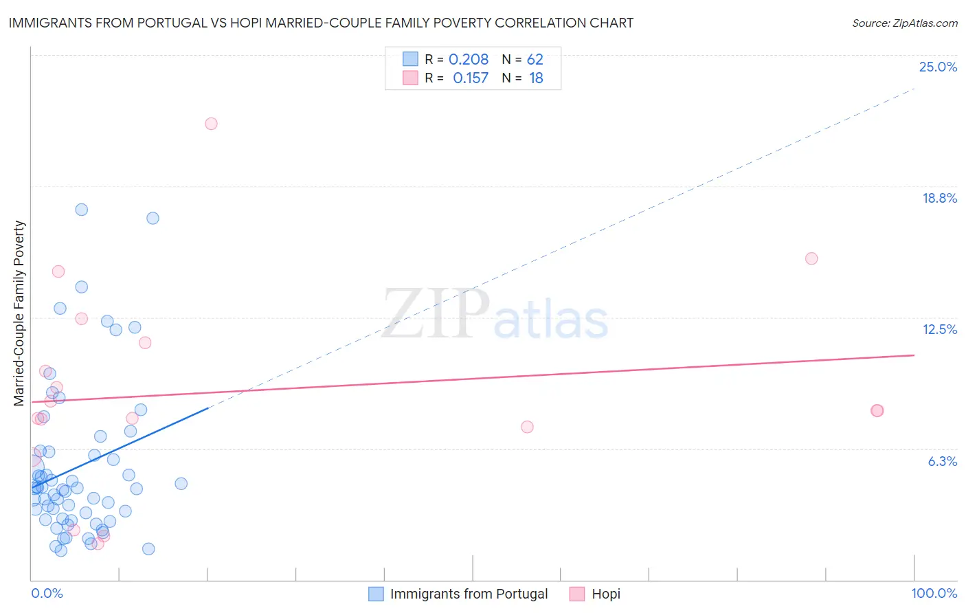 Immigrants from Portugal vs Hopi Married-Couple Family Poverty