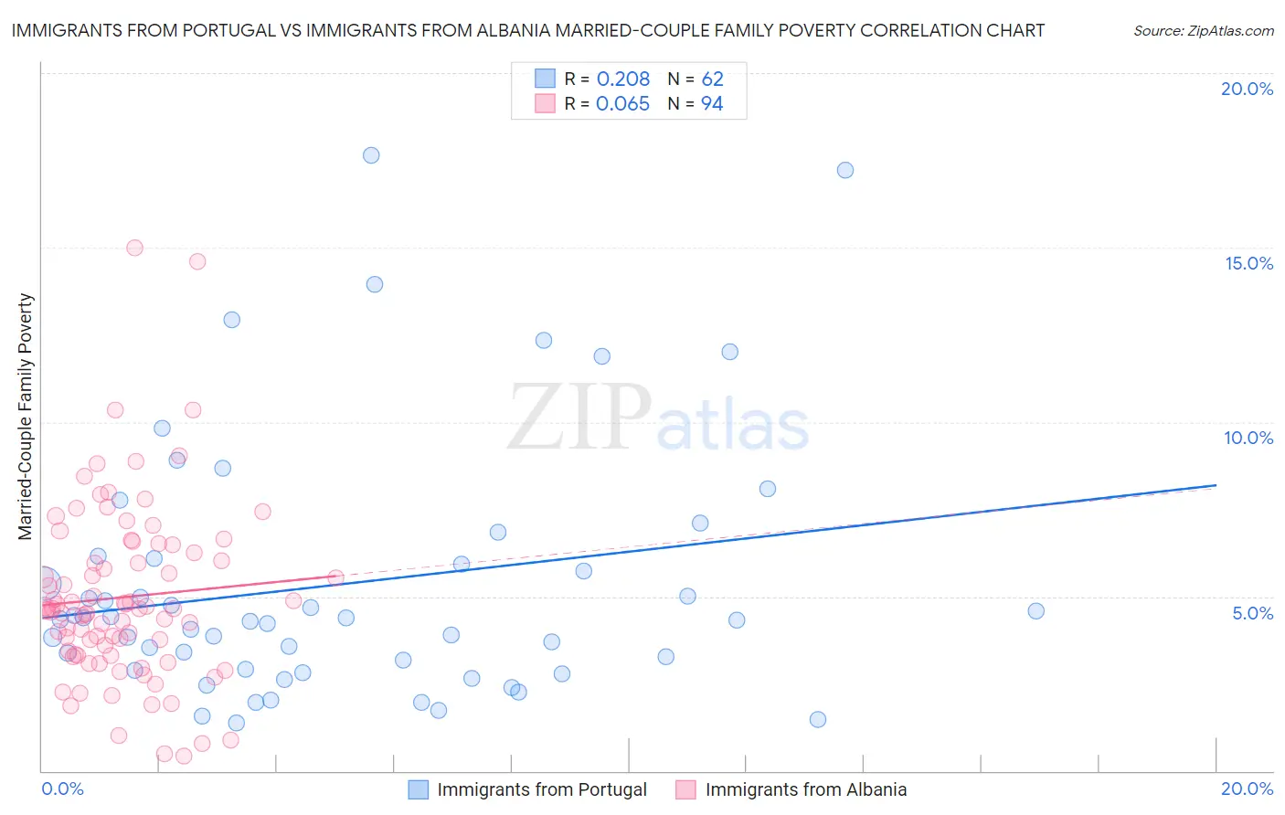 Immigrants from Portugal vs Immigrants from Albania Married-Couple Family Poverty