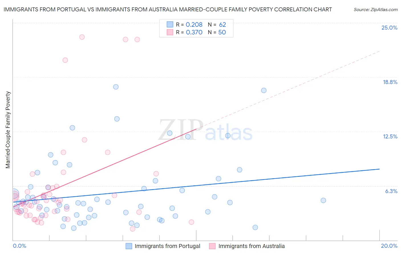 Immigrants from Portugal vs Immigrants from Australia Married-Couple Family Poverty