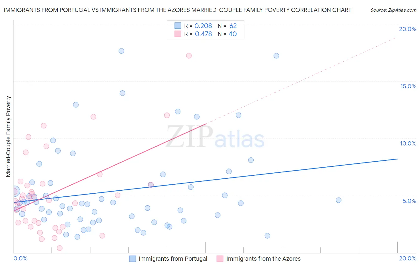 Immigrants from Portugal vs Immigrants from the Azores Married-Couple Family Poverty