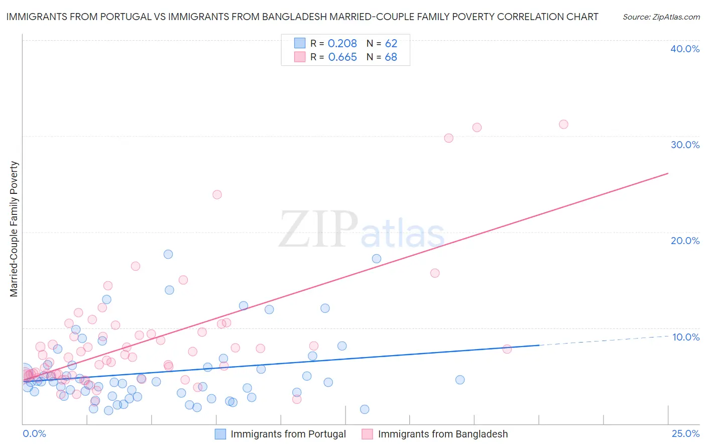 Immigrants from Portugal vs Immigrants from Bangladesh Married-Couple Family Poverty