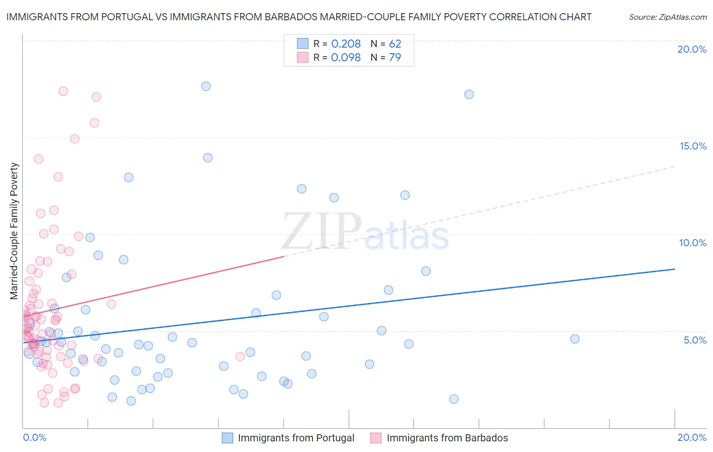 Immigrants from Portugal vs Immigrants from Barbados Married-Couple Family Poverty