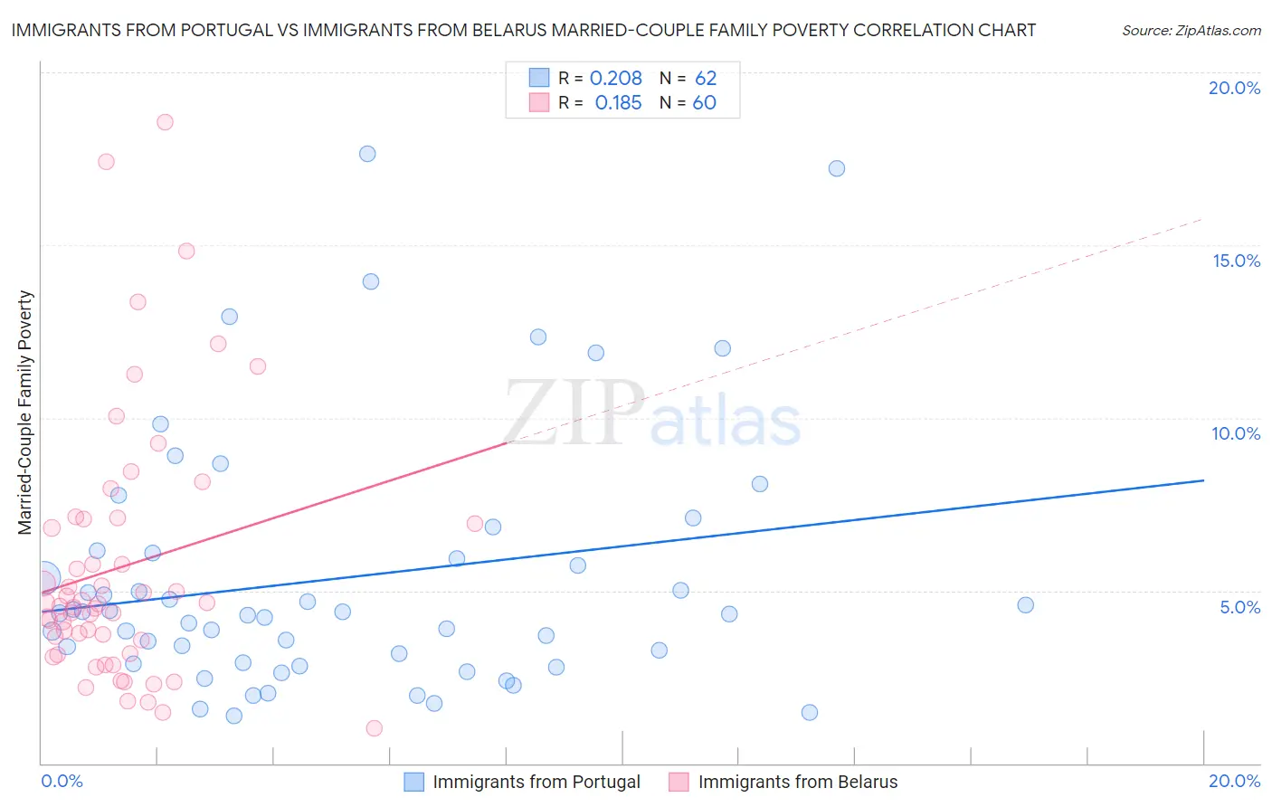 Immigrants from Portugal vs Immigrants from Belarus Married-Couple Family Poverty