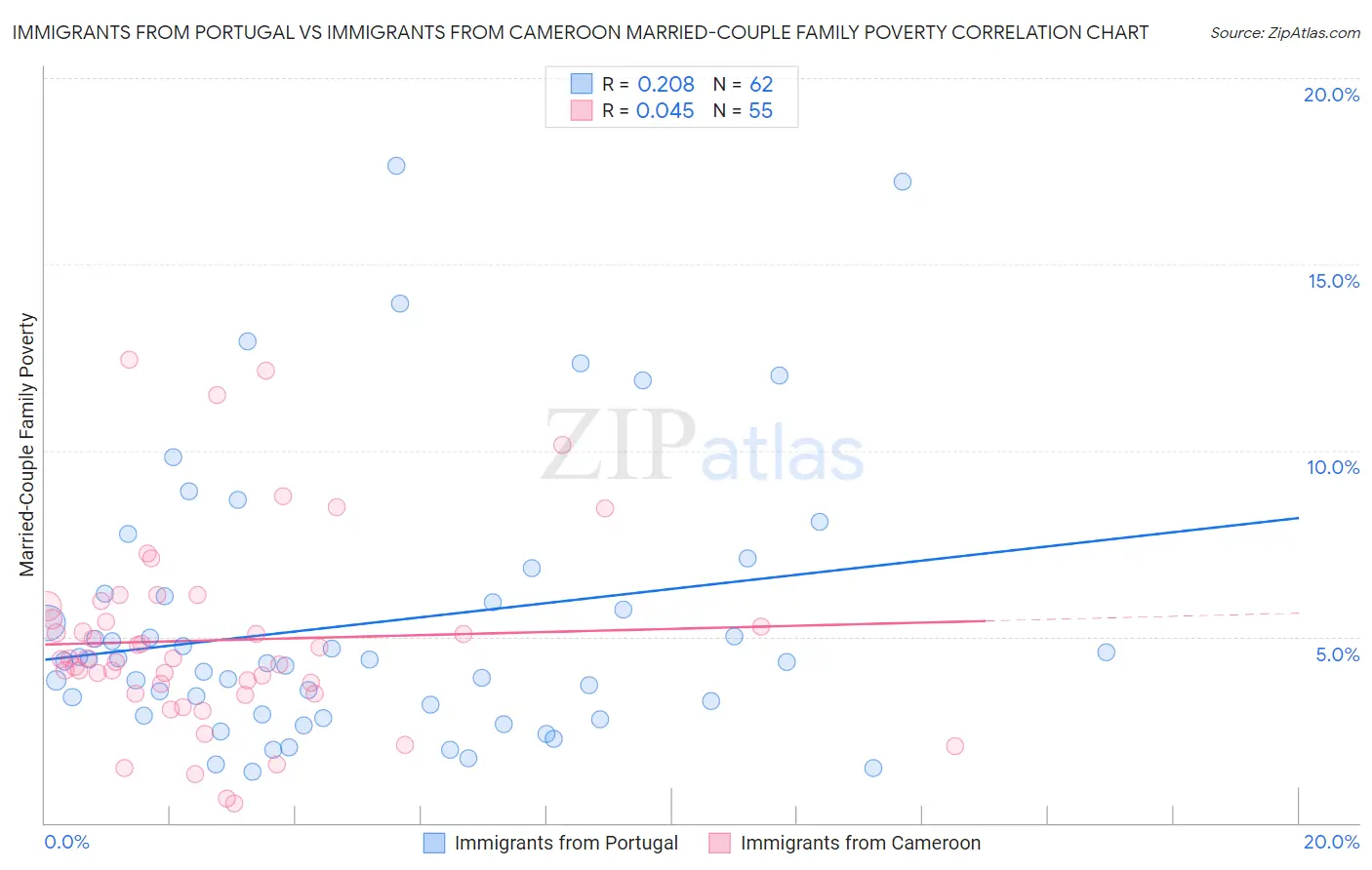 Immigrants from Portugal vs Immigrants from Cameroon Married-Couple Family Poverty
