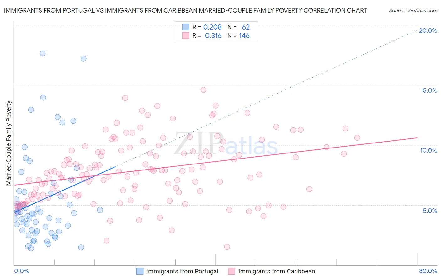 Immigrants from Portugal vs Immigrants from Caribbean Married-Couple Family Poverty