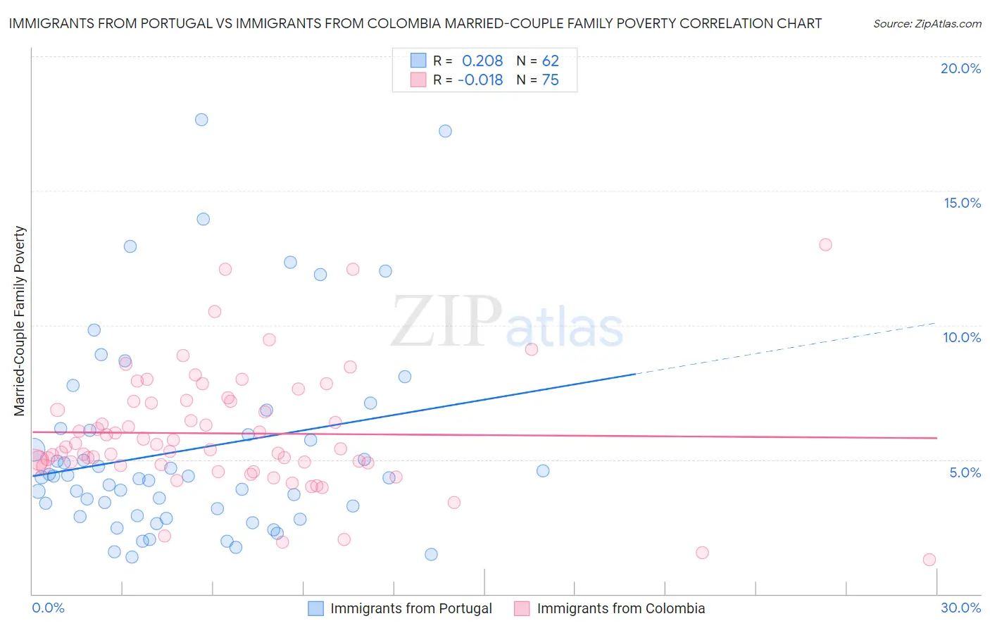 Immigrants from Portugal vs Immigrants from Colombia Married-Couple Family Poverty