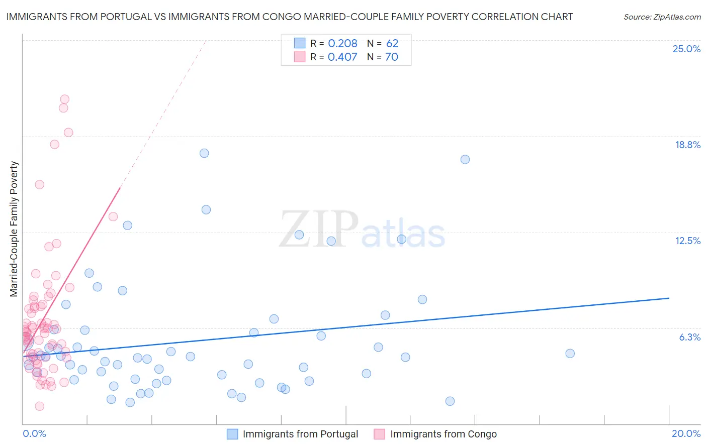 Immigrants from Portugal vs Immigrants from Congo Married-Couple Family Poverty