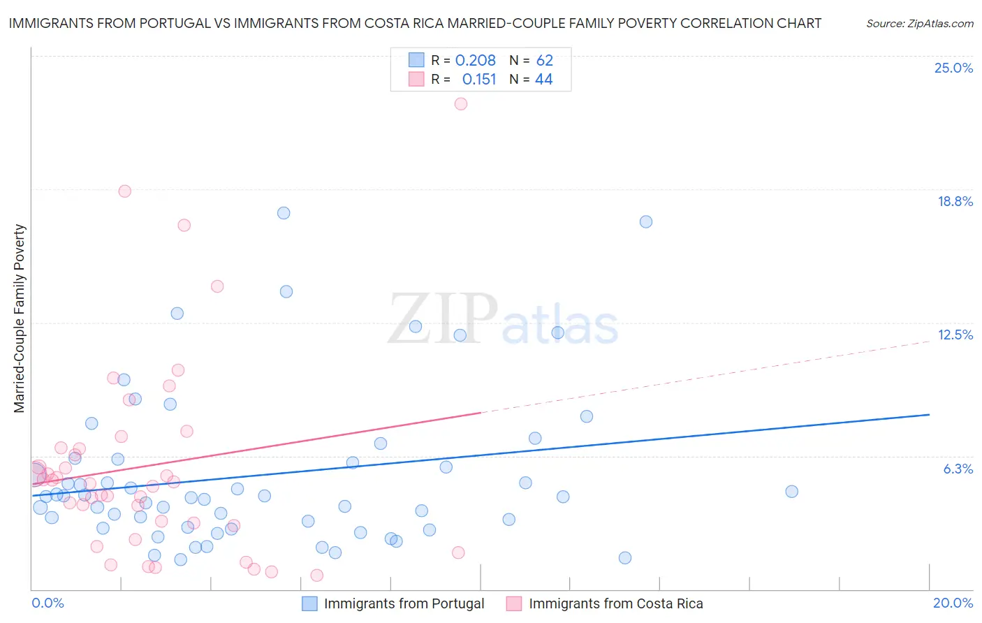 Immigrants from Portugal vs Immigrants from Costa Rica Married-Couple Family Poverty