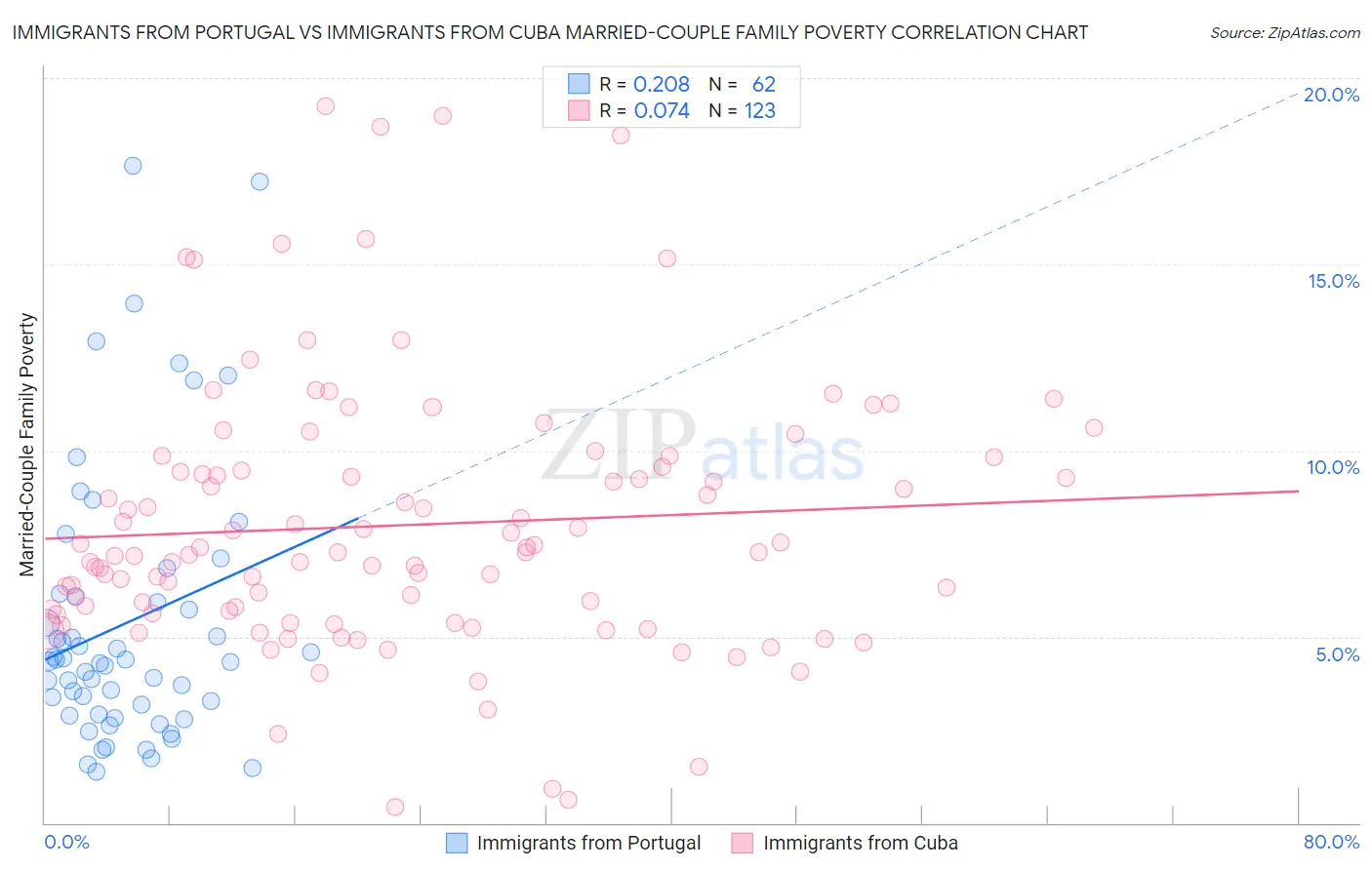 Immigrants from Portugal vs Immigrants from Cuba Married-Couple Family Poverty