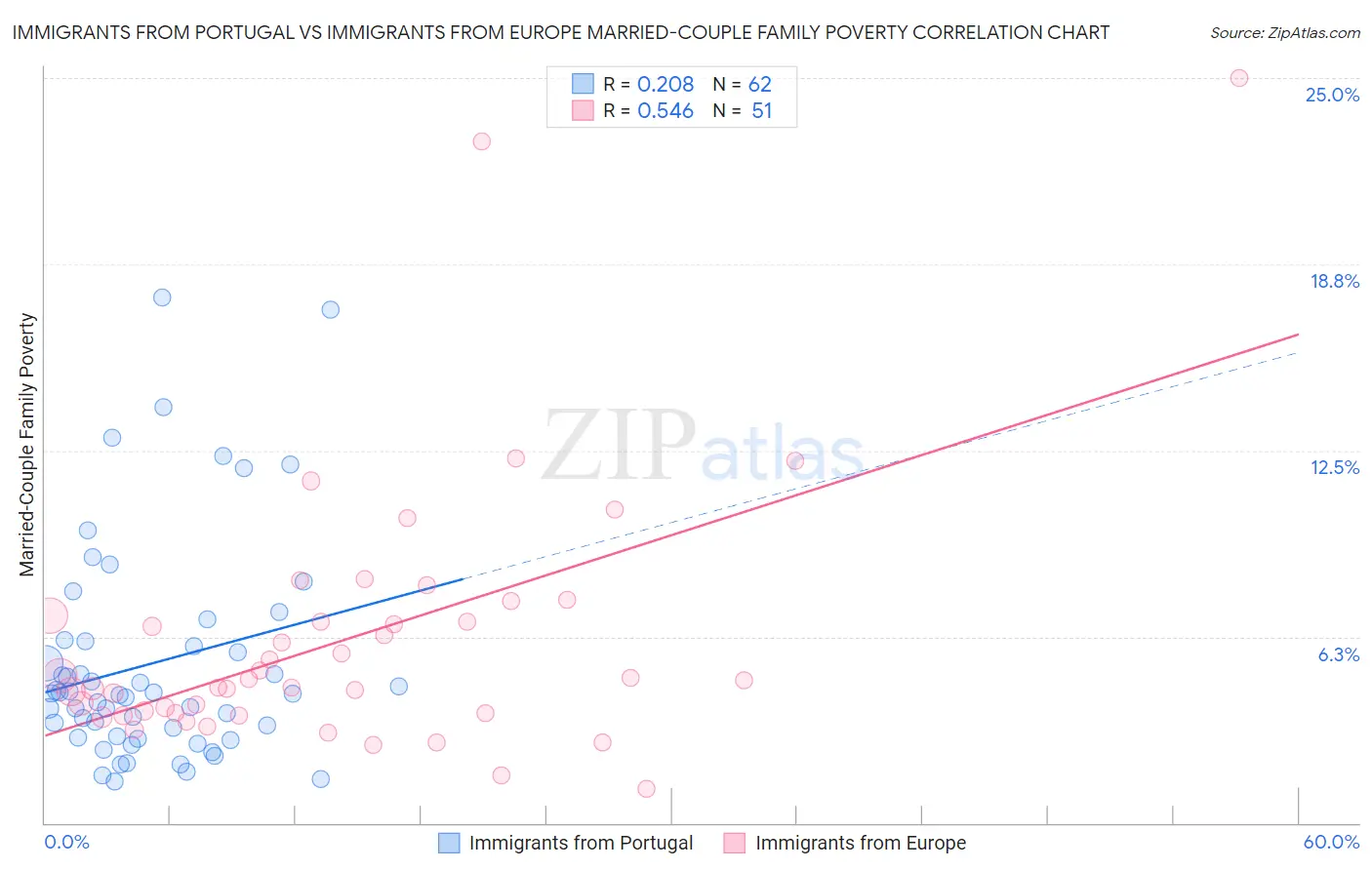 Immigrants from Portugal vs Immigrants from Europe Married-Couple Family Poverty