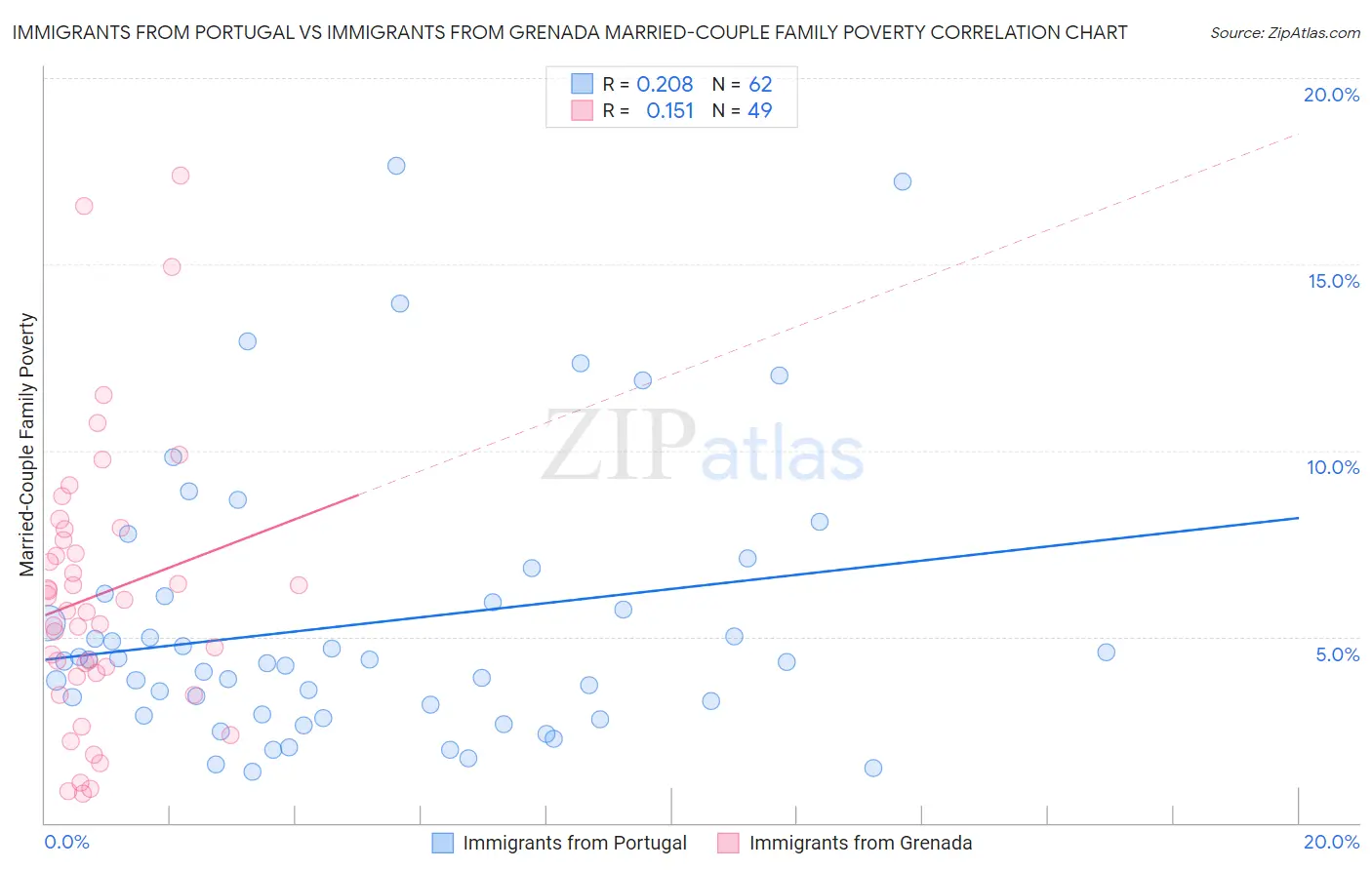 Immigrants from Portugal vs Immigrants from Grenada Married-Couple Family Poverty