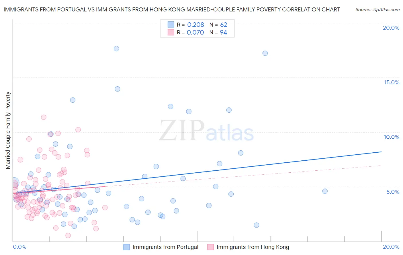 Immigrants from Portugal vs Immigrants from Hong Kong Married-Couple Family Poverty