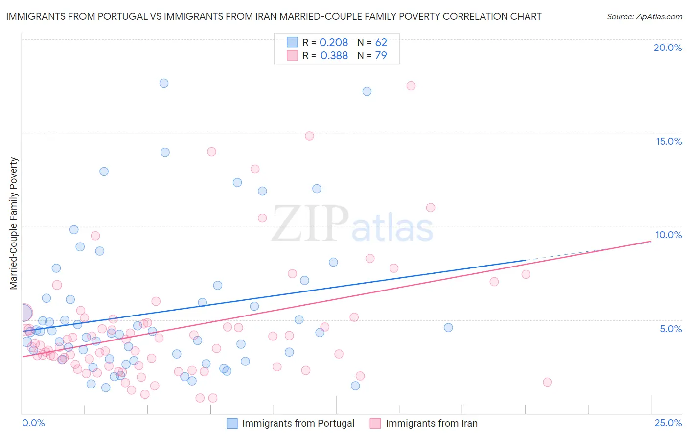 Immigrants from Portugal vs Immigrants from Iran Married-Couple Family Poverty