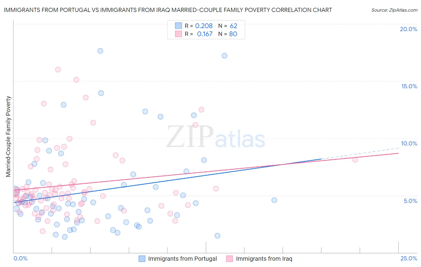 Immigrants from Portugal vs Immigrants from Iraq Married-Couple Family Poverty