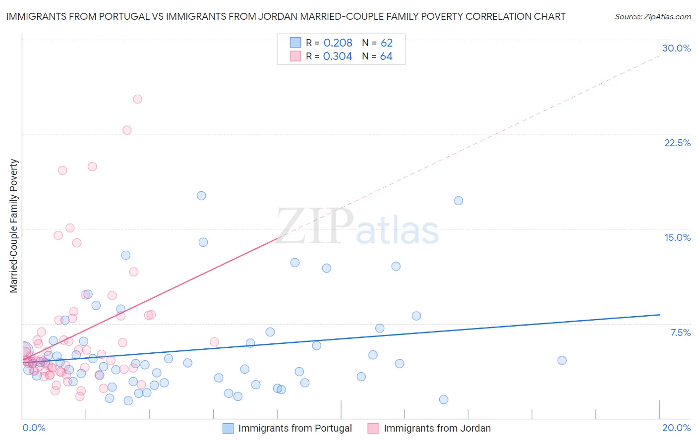Immigrants from Portugal vs Immigrants from Jordan Married-Couple Family Poverty
