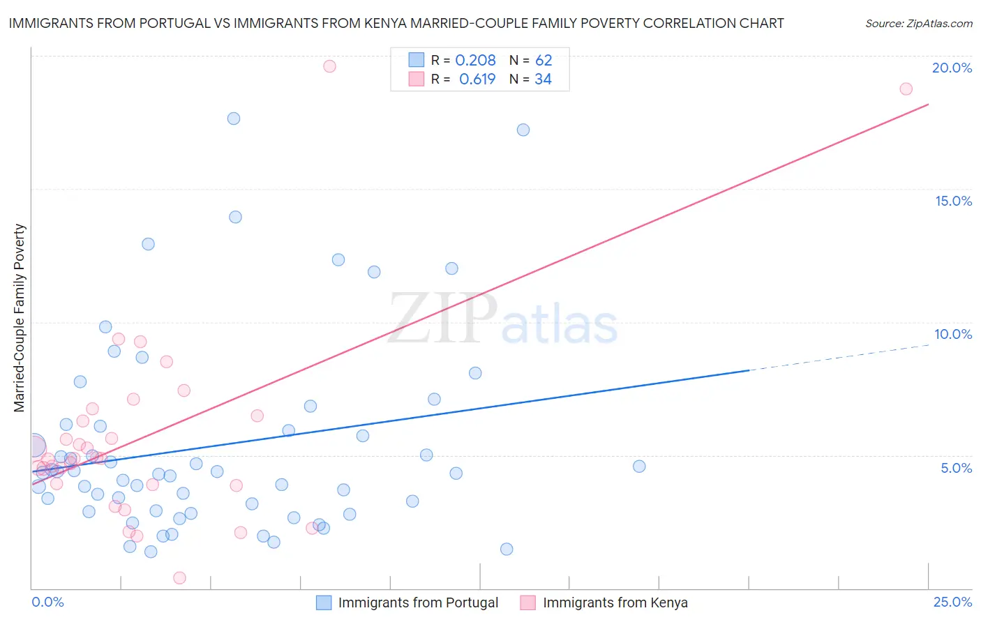 Immigrants from Portugal vs Immigrants from Kenya Married-Couple Family Poverty