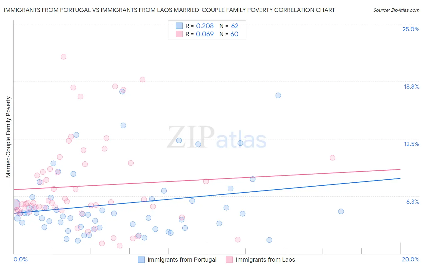Immigrants from Portugal vs Immigrants from Laos Married-Couple Family Poverty