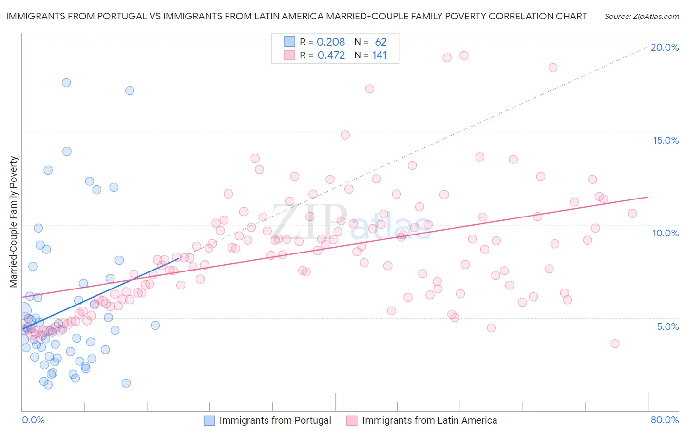 Immigrants from Portugal vs Immigrants from Latin America Married-Couple Family Poverty