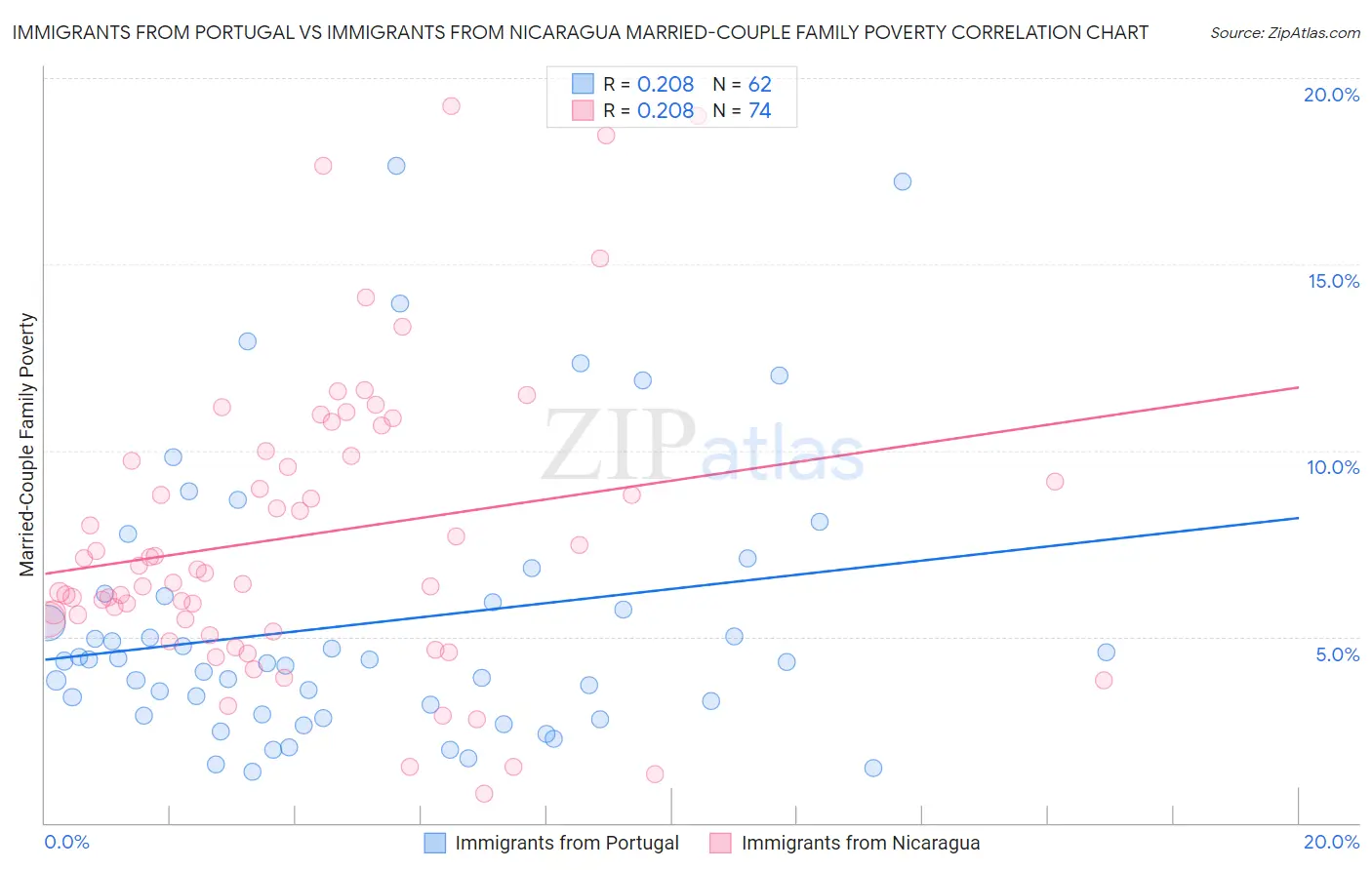 Immigrants from Portugal vs Immigrants from Nicaragua Married-Couple Family Poverty