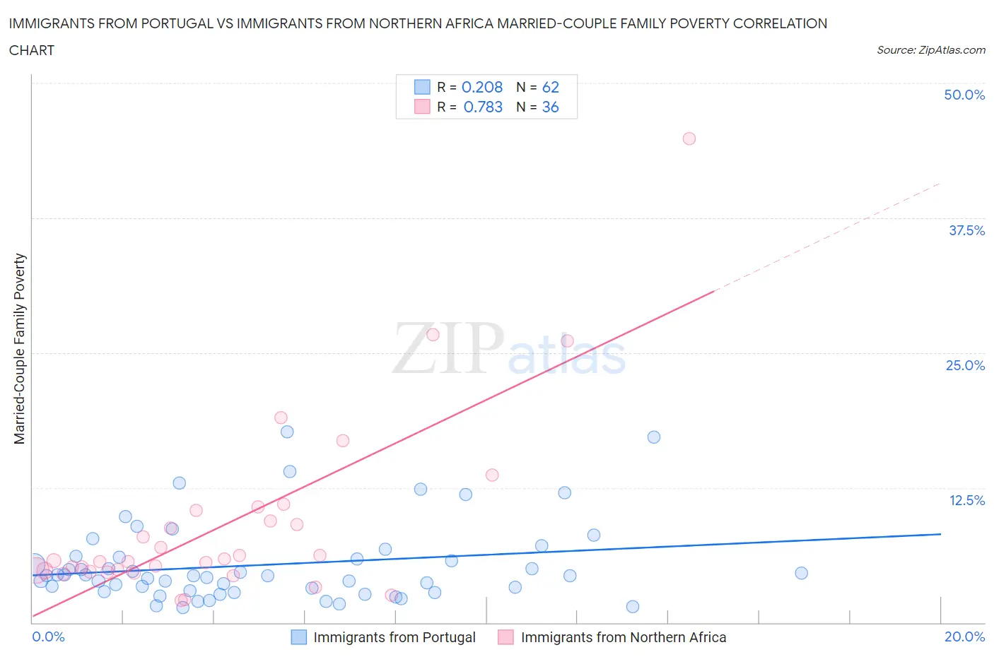 Immigrants from Portugal vs Immigrants from Northern Africa Married-Couple Family Poverty