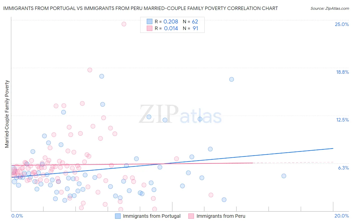 Immigrants from Portugal vs Immigrants from Peru Married-Couple Family Poverty