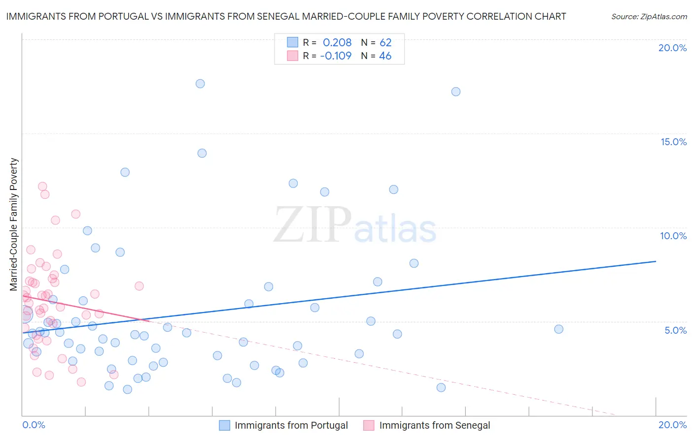 Immigrants from Portugal vs Immigrants from Senegal Married-Couple Family Poverty