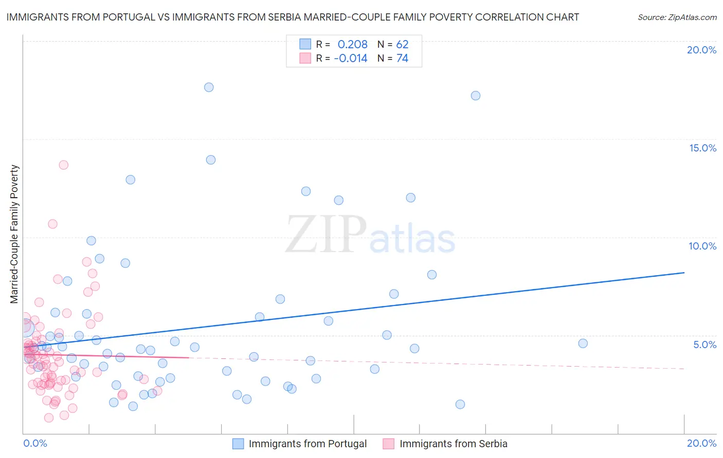 Immigrants from Portugal vs Immigrants from Serbia Married-Couple Family Poverty