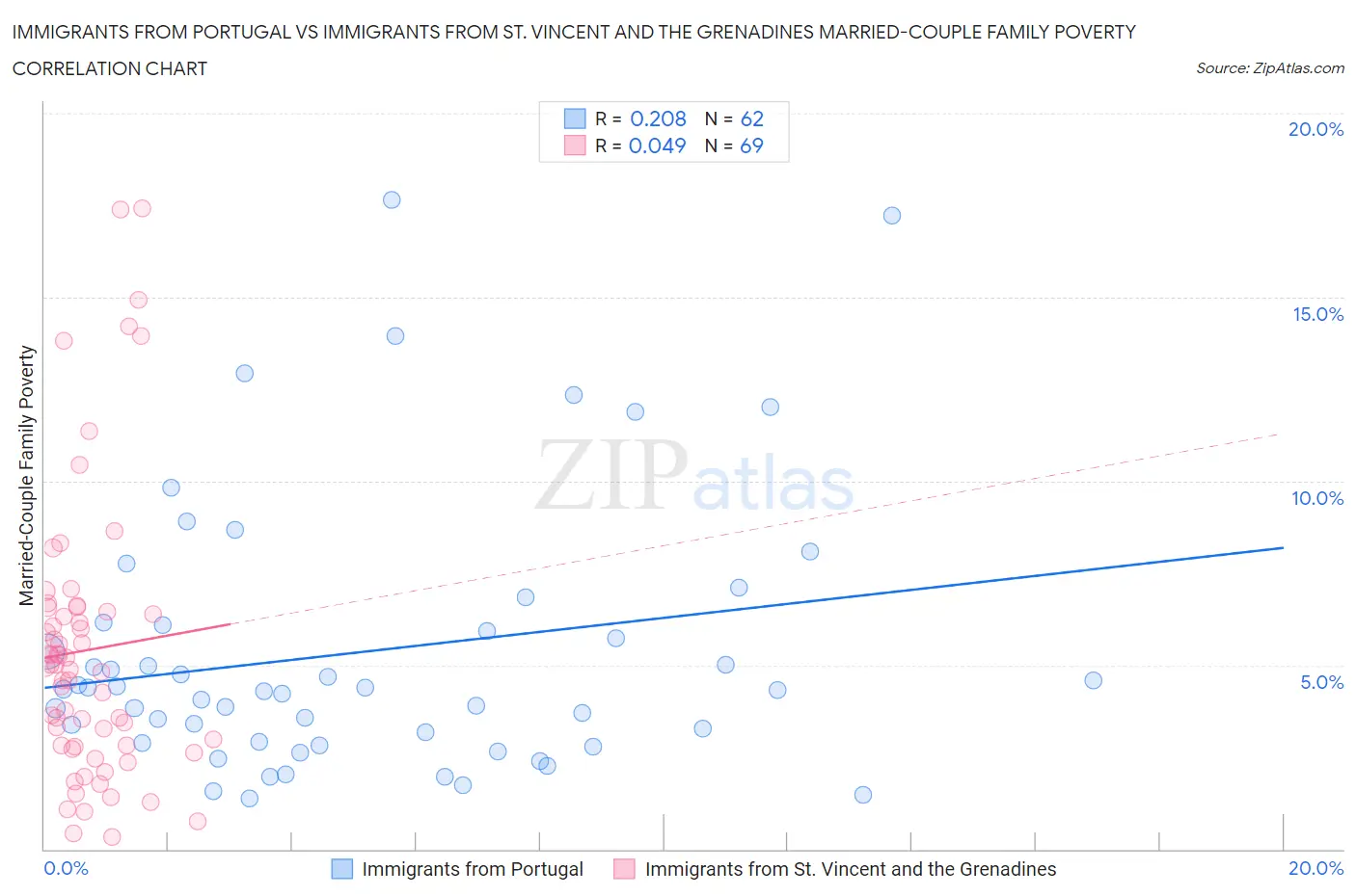Immigrants from Portugal vs Immigrants from St. Vincent and the Grenadines Married-Couple Family Poverty