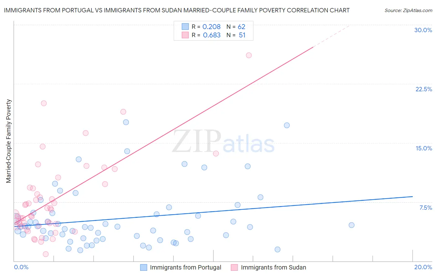 Immigrants from Portugal vs Immigrants from Sudan Married-Couple Family Poverty